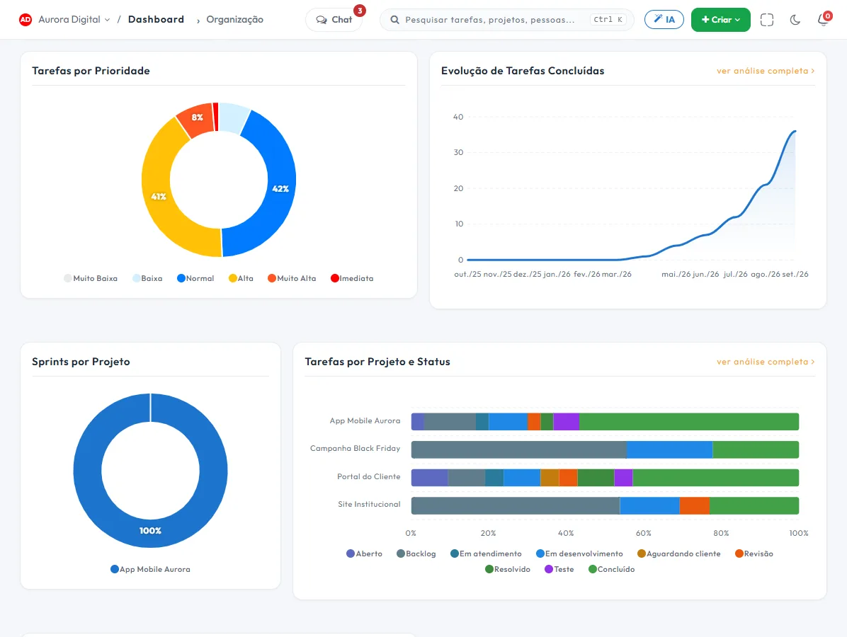 Dashboard da organização com gráficos