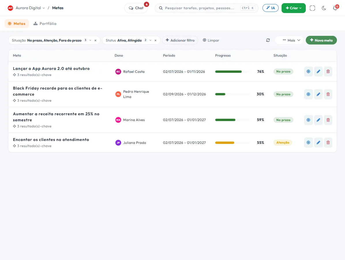 Lista de metas com progresso e situação