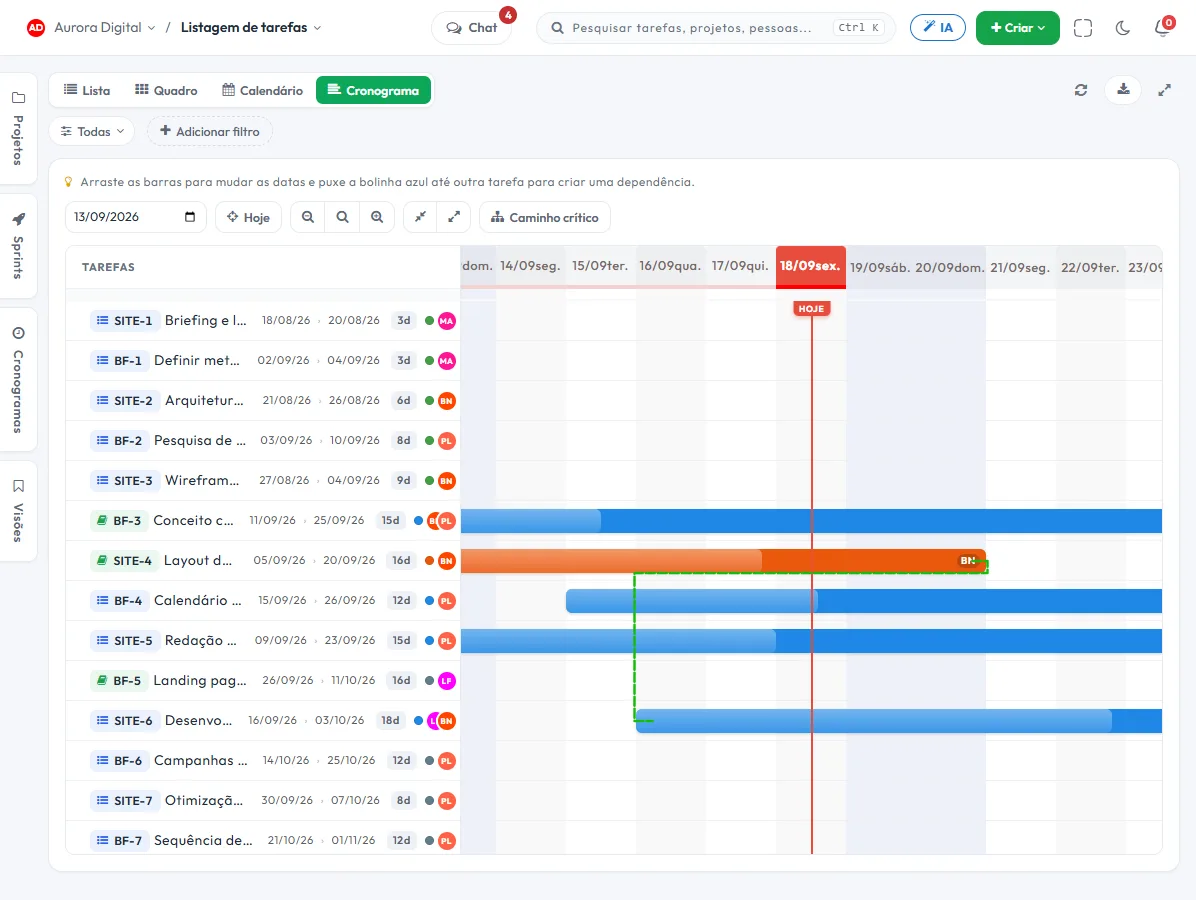 Cronograma de Gantt com dependências e linha de hoje